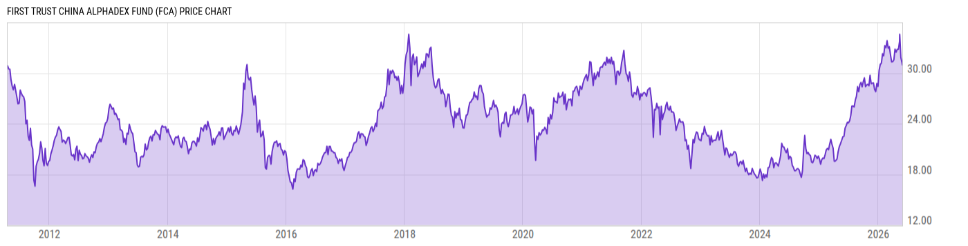 Price Chart