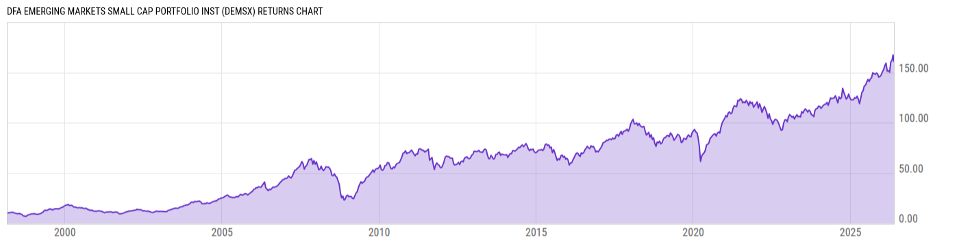 Returns Chart