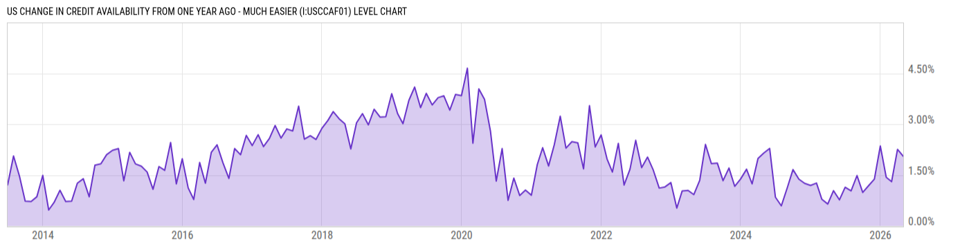 Level Chart
