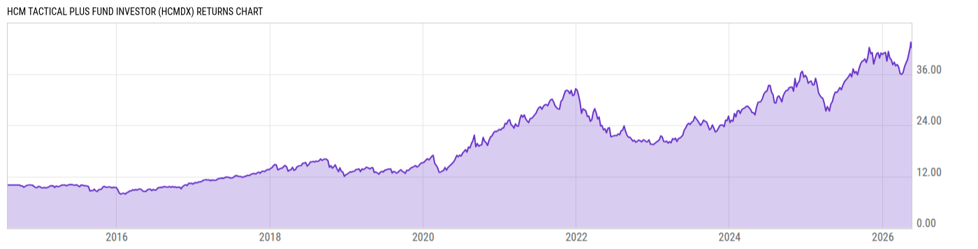 Returns Chart