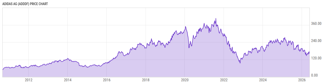 Price Chart
