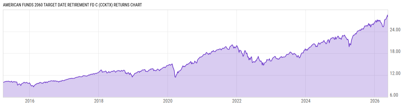 Returns Chart