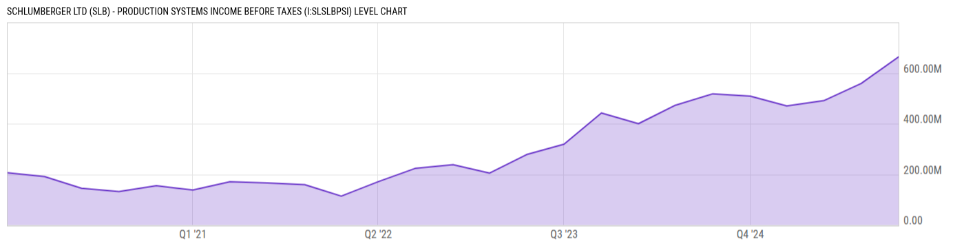 Level Chart
