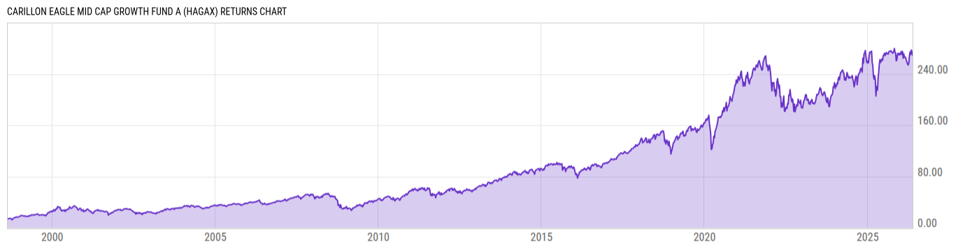 Returns Chart