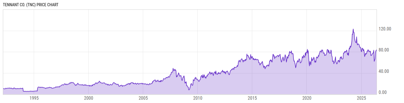 Price Chart