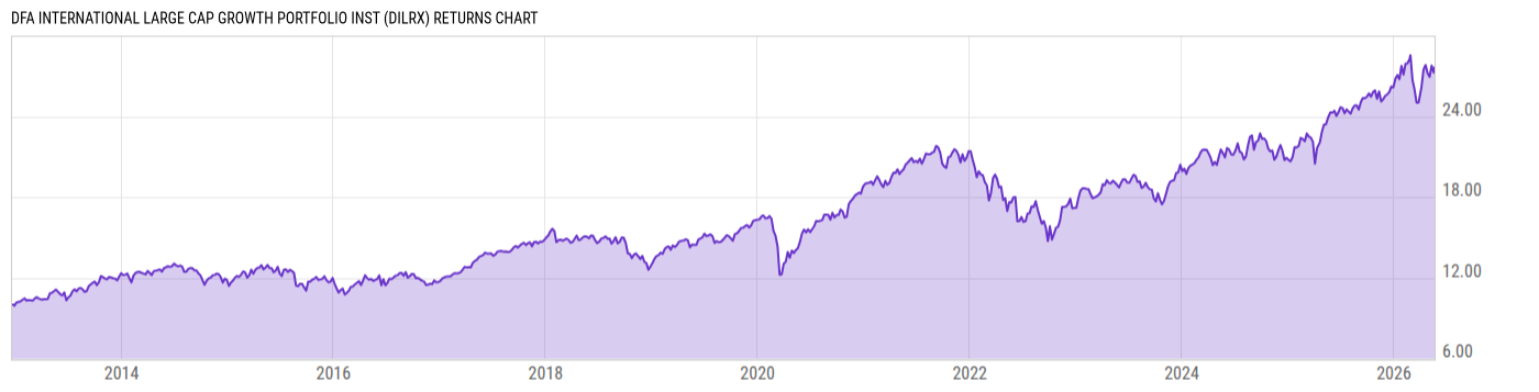 Returns Chart