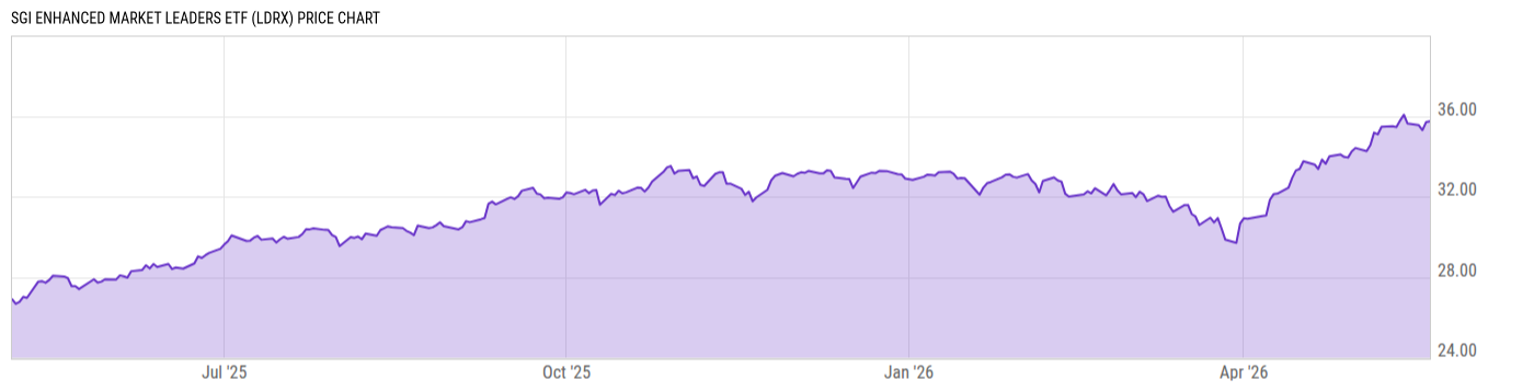 Price Chart