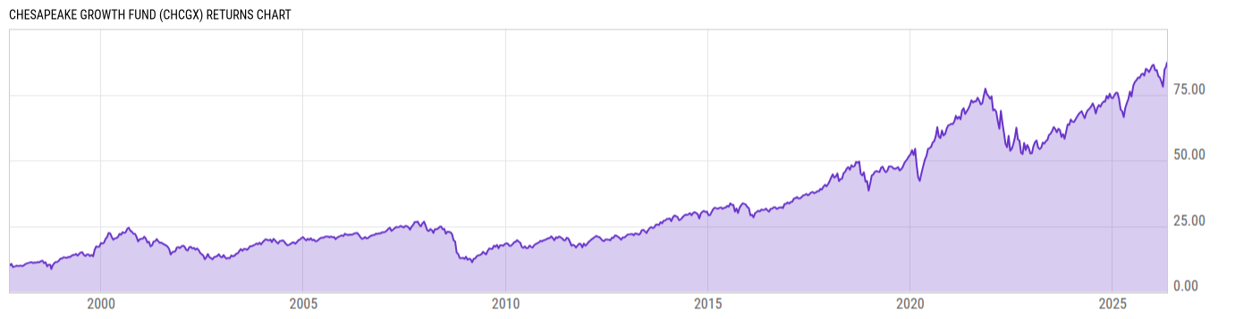 Returns Chart