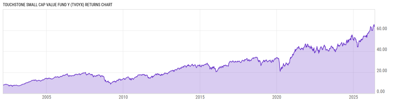 Returns Chart