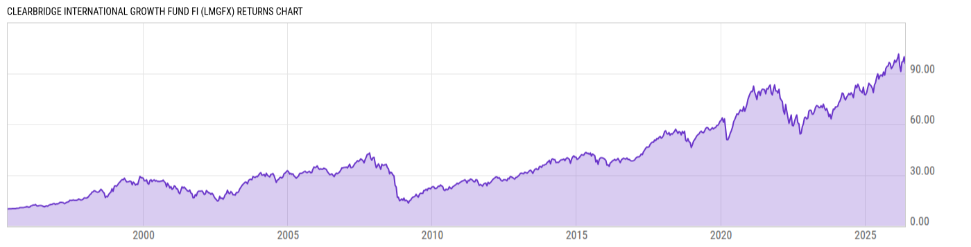 Returns Chart