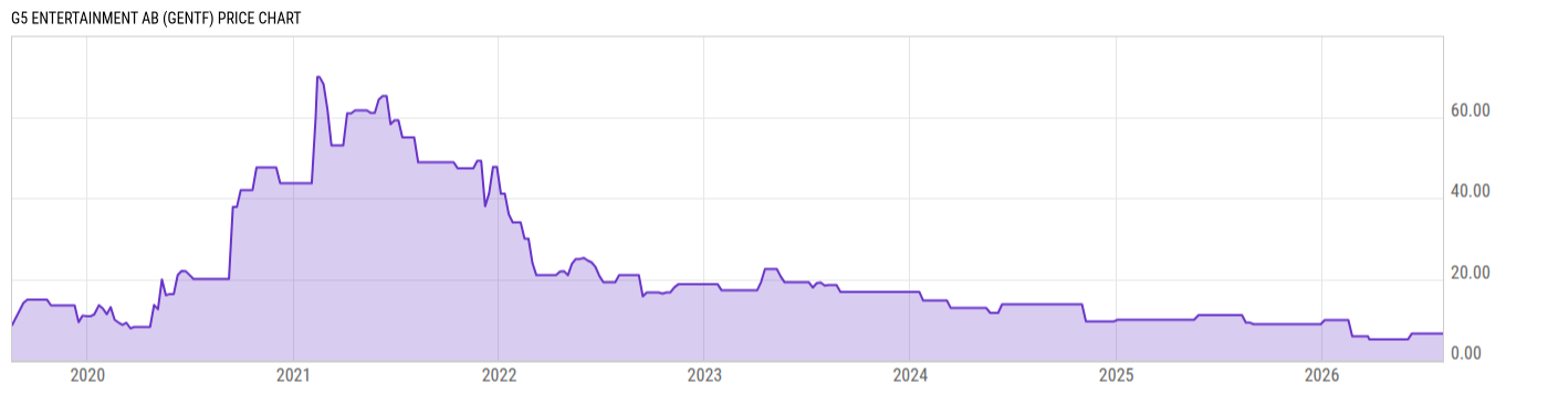 Price Chart