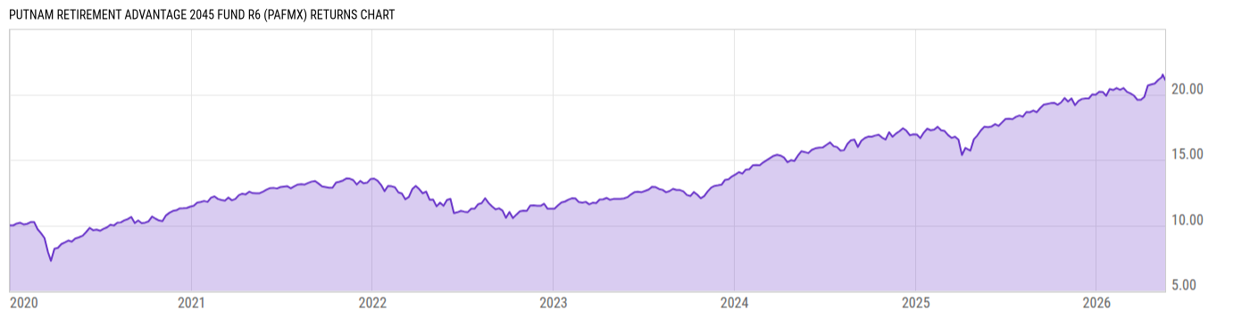 Returns Chart