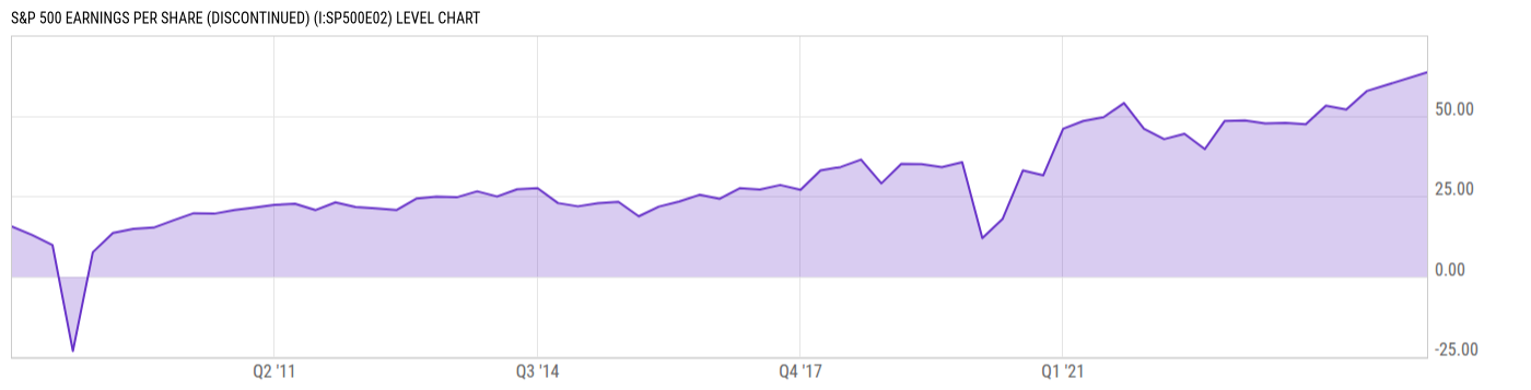 Level Chart