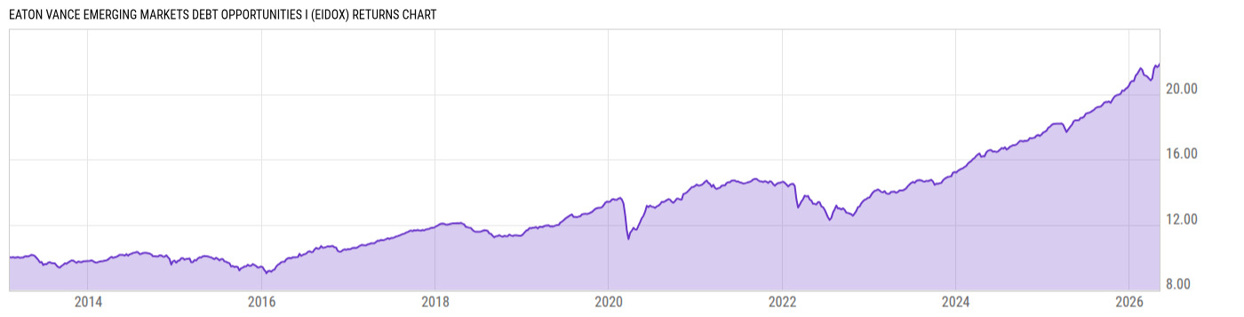 Returns Chart