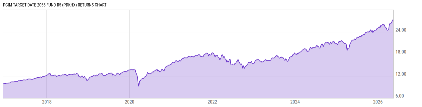 Returns Chart
