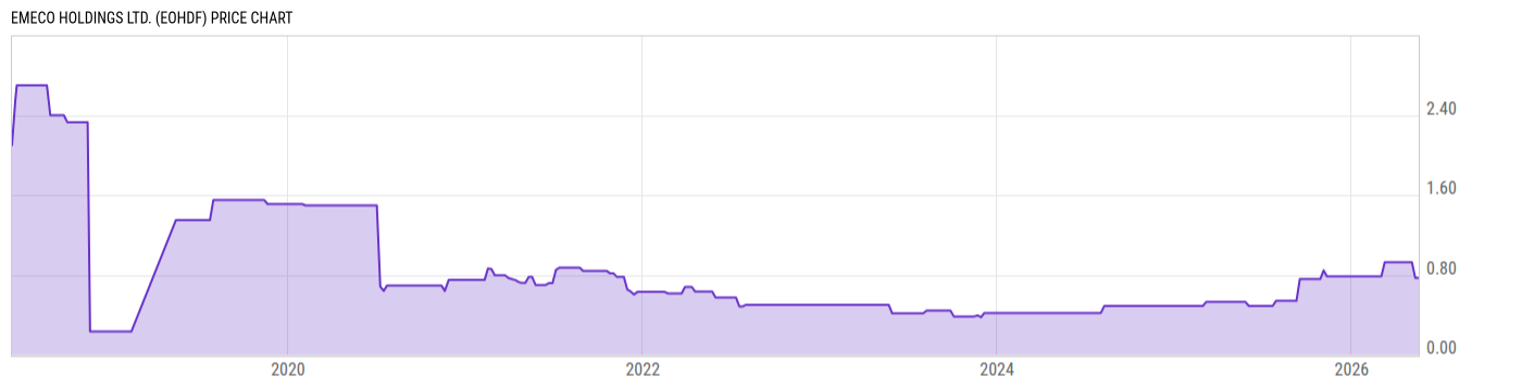 Price Chart