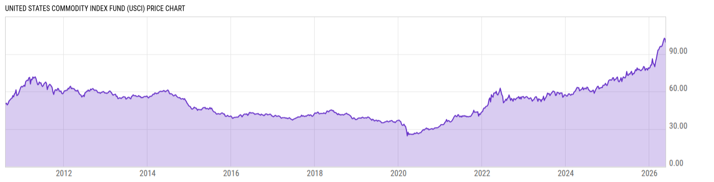 Price Chart