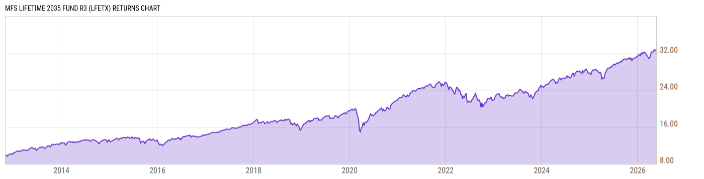 Returns Chart