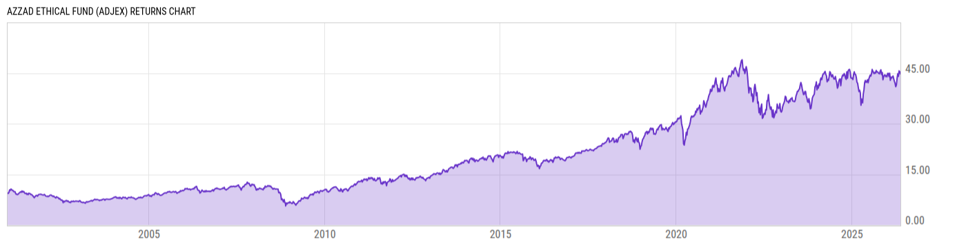 Returns Chart