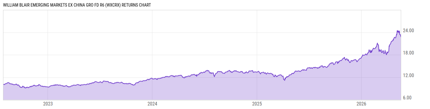 Returns Chart