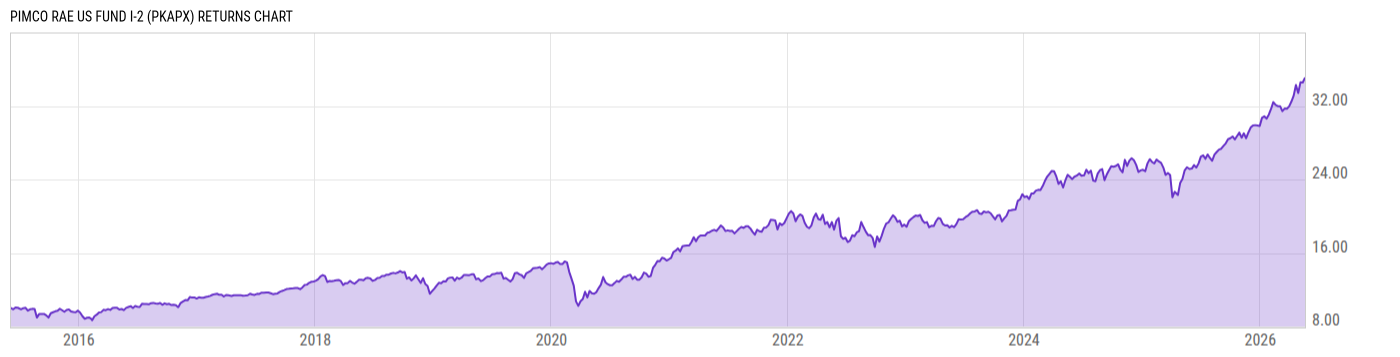 Returns Chart