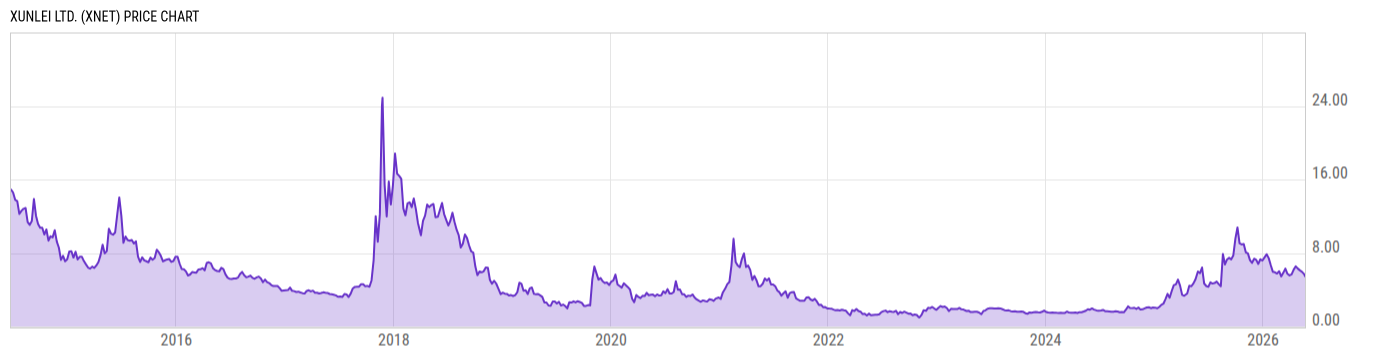 Price Chart