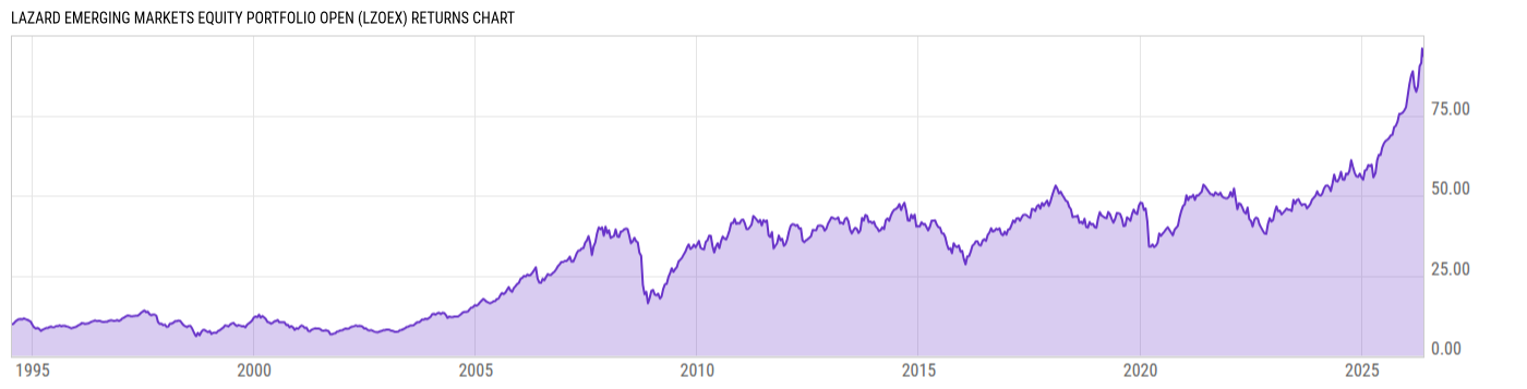 Returns Chart