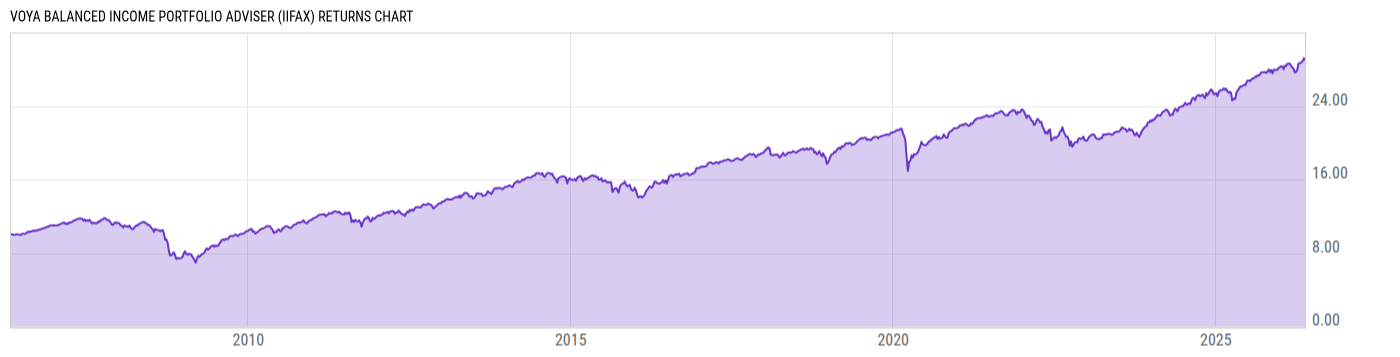 Returns Chart