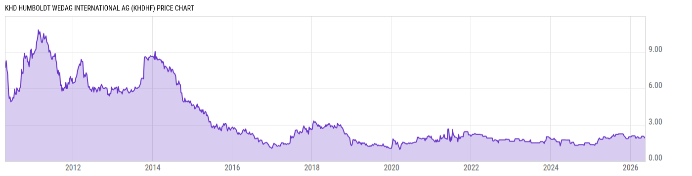 Price Chart