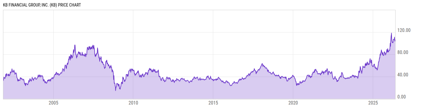 Price Chart