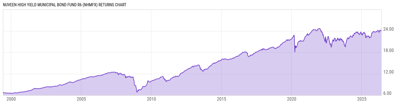 Returns Chart