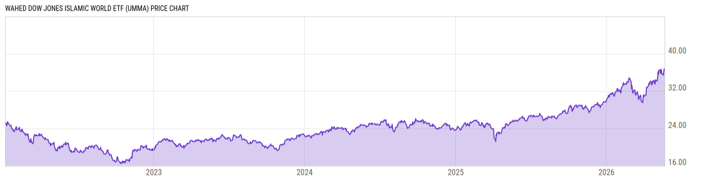 Price Chart
