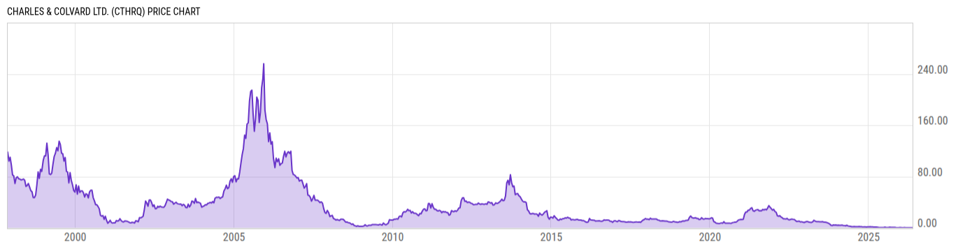 Price Chart