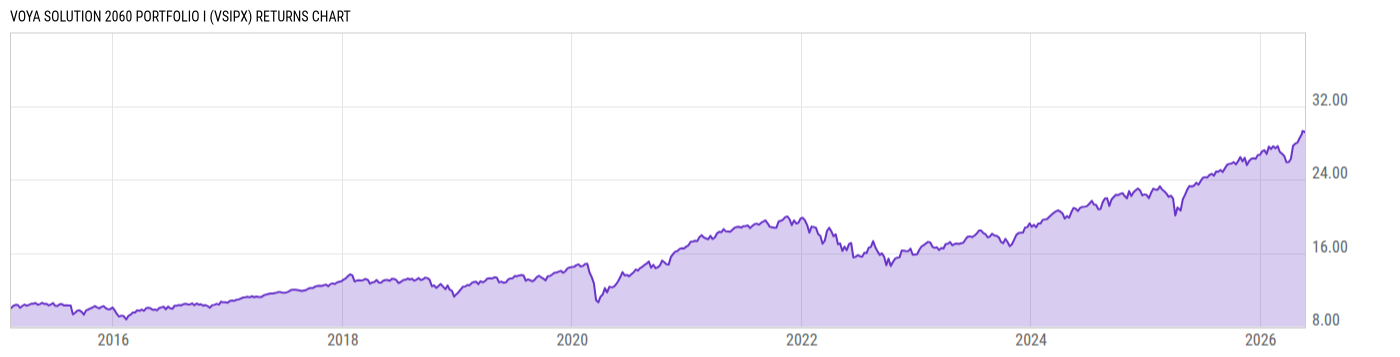 Returns Chart