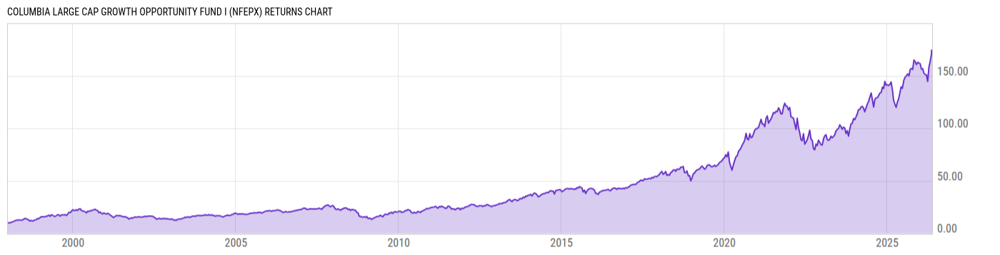 Returns Chart