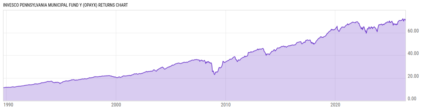 Returns Chart