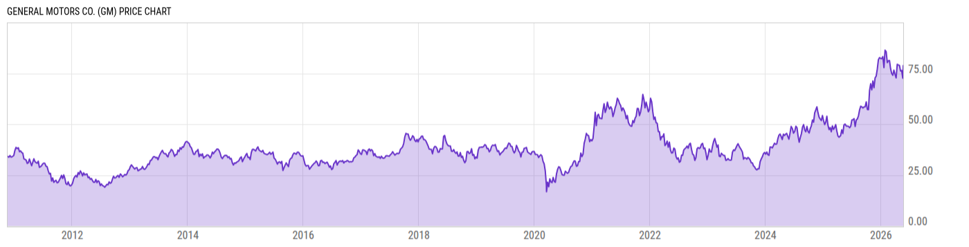 Price Chart