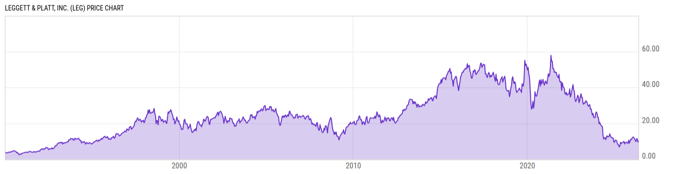 Price Chart