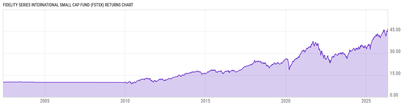 Returns Chart