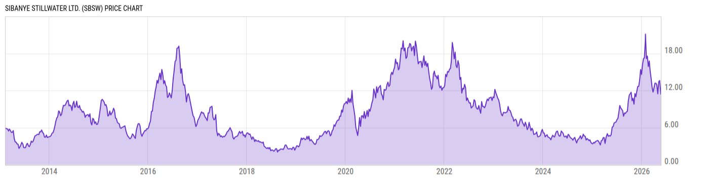 Price Chart