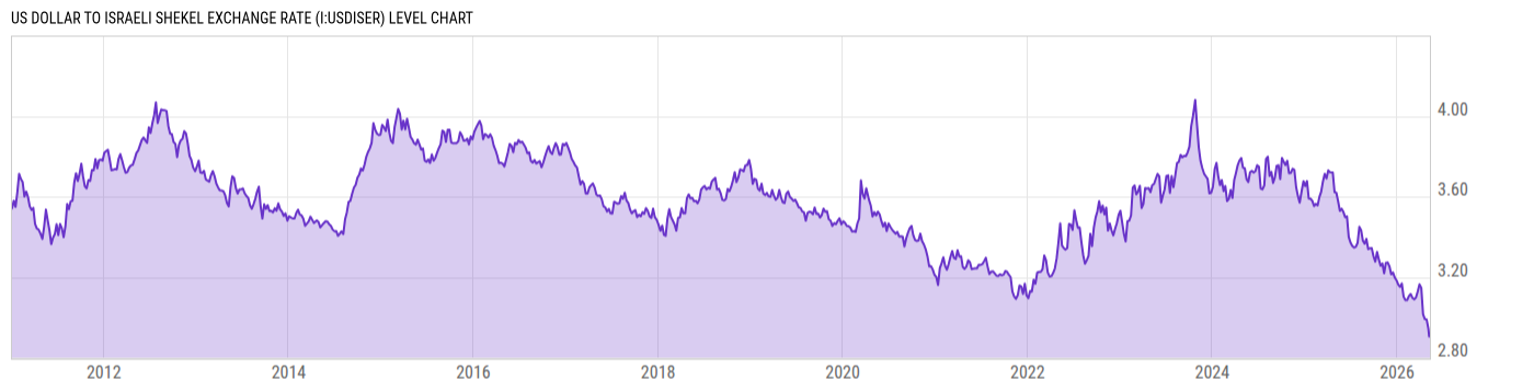 Level Chart