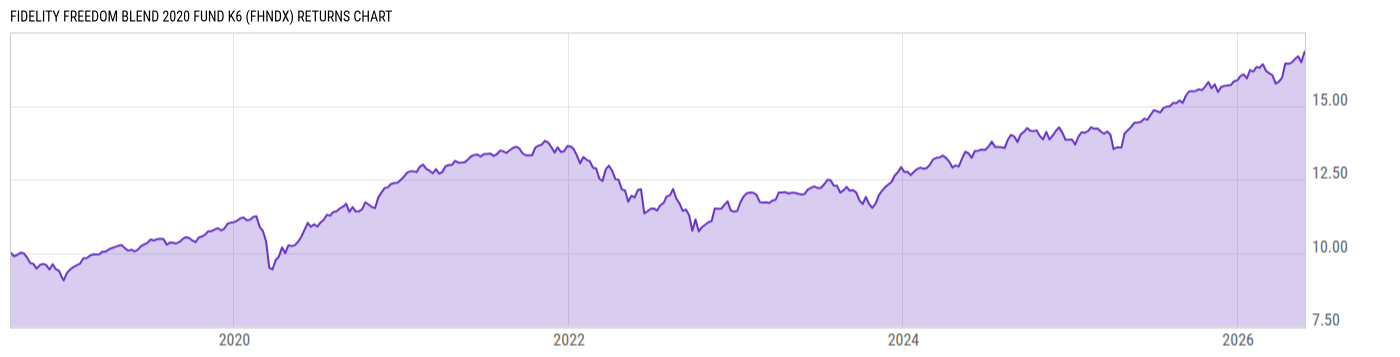 Returns Chart