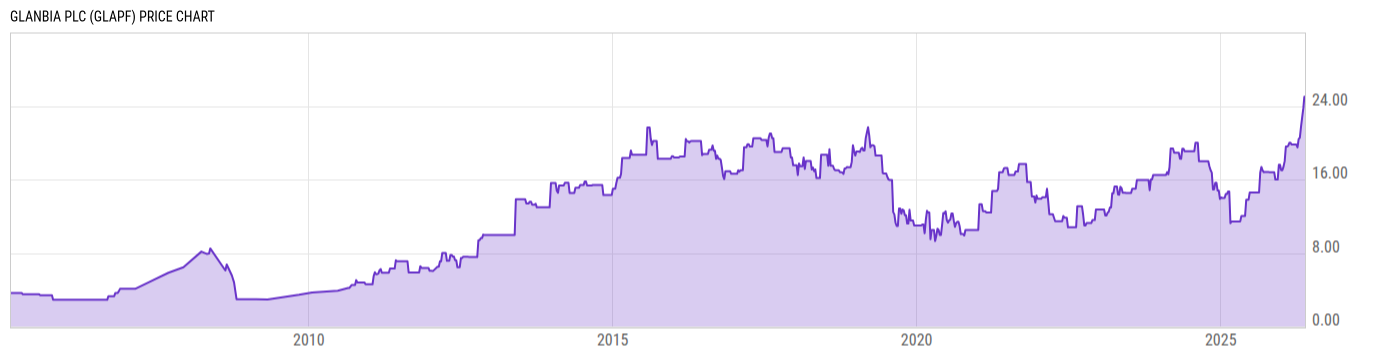 Price Chart