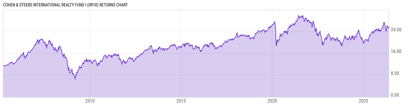 Returns Chart