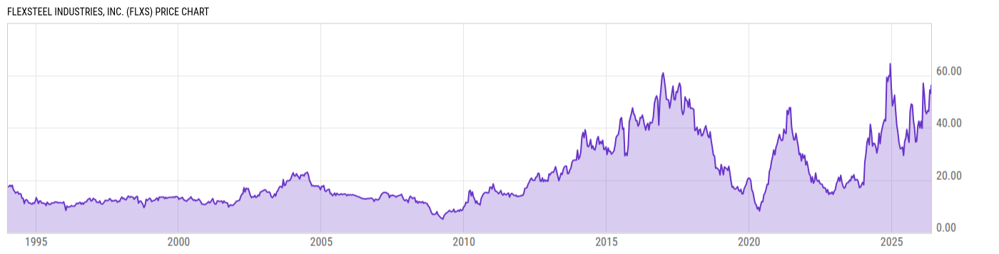Price Chart