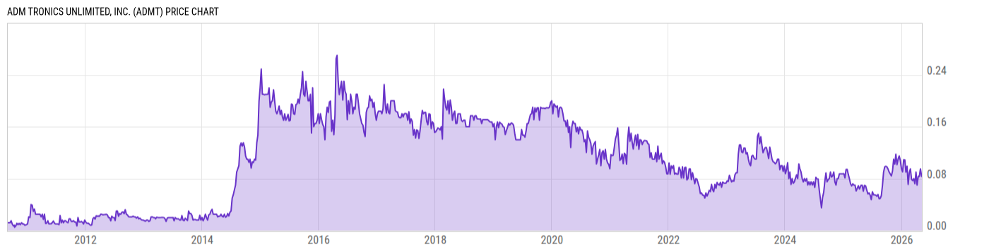 Price Chart