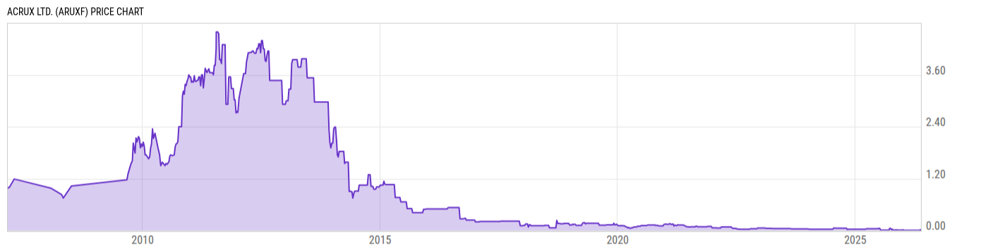 Price Chart