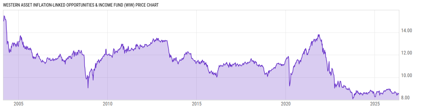 Price Chart