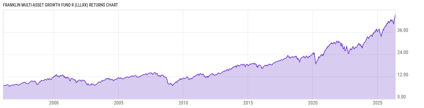 Returns Chart