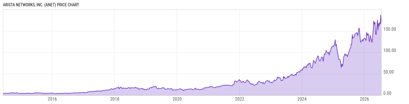 Price Chart